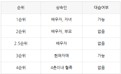 2024 법정 상속순위 및 비율, 지분 알아보자