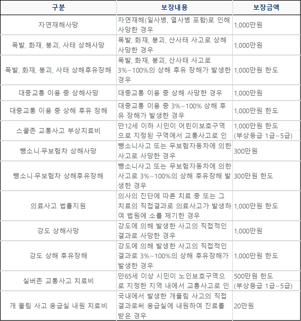 세종 시민안전보험 보장내용 보험금