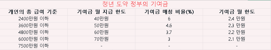 청년 도약 계좌 신청 총 정리 (2023)