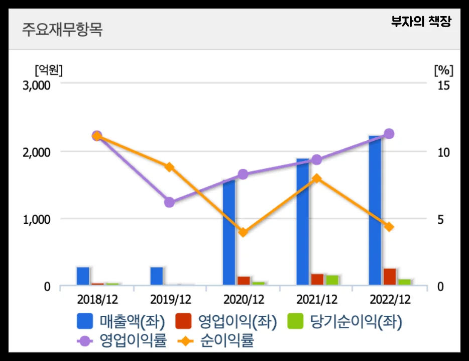 양자컴퓨터 관련주 대장주: 드림시큐리티 주요재무항목(매출액&amp;#44;영업이익&amp;#44;당기순이익)(2018~2022)