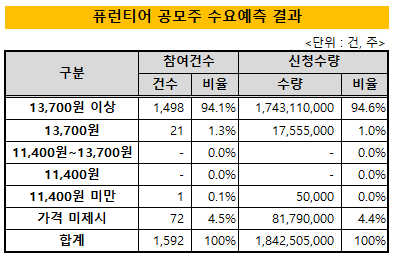 자율주행 수혜주, 최종 경쟁률 6