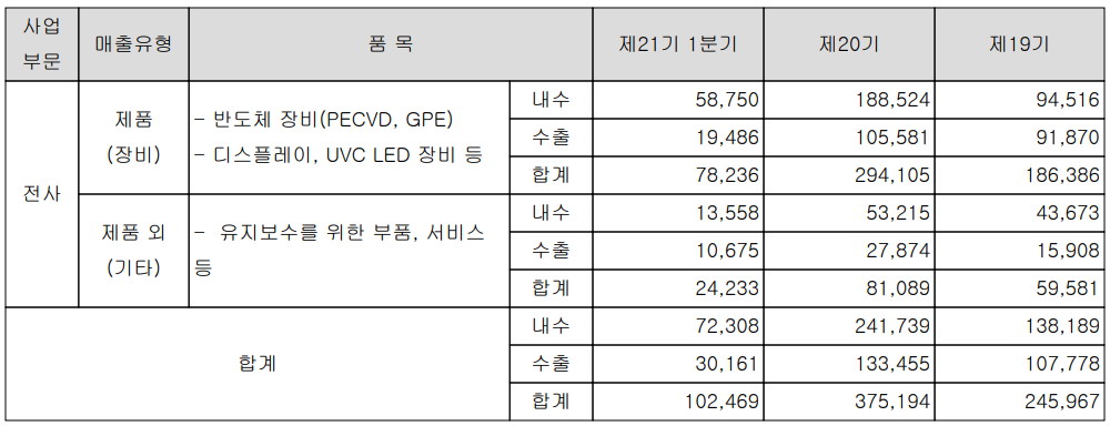 테스 - 실적 구분 현황(2022년 1분기)