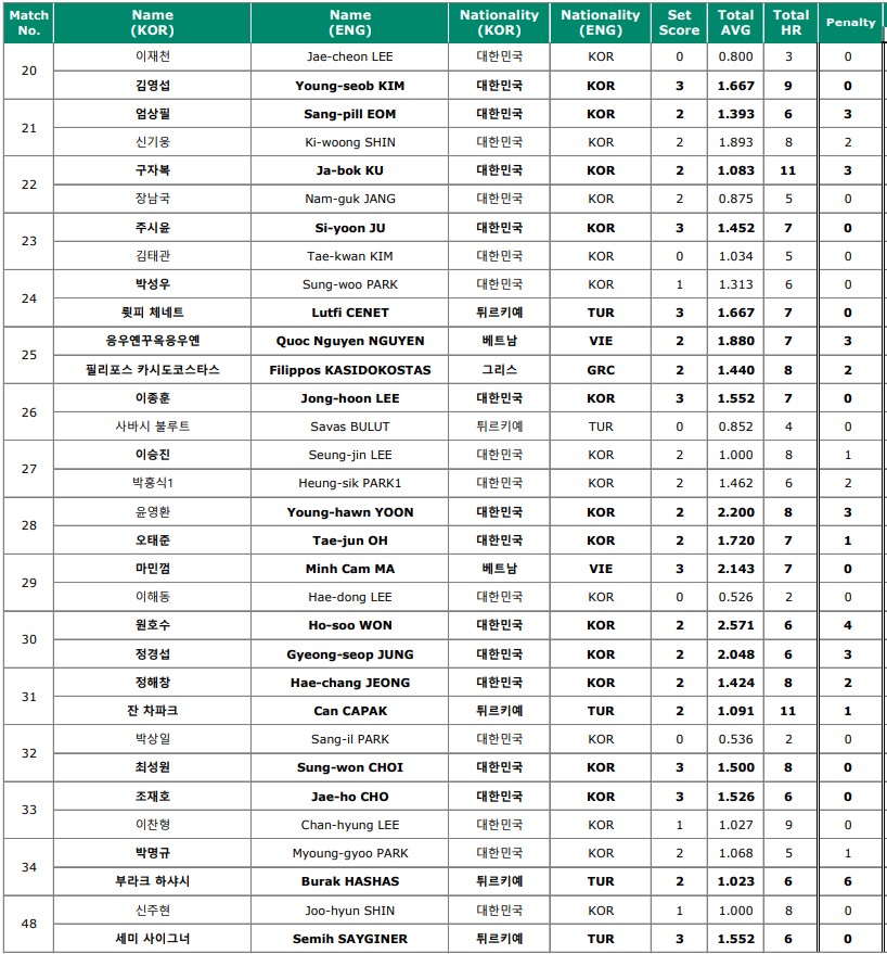 하나카드 PBA 128강 결과 2