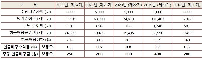 최근-5년-사업연도-배당내역