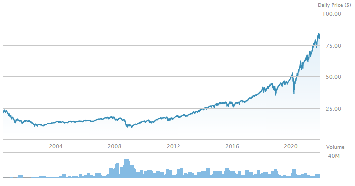  미국주식 ETF: IVW (iShares S&P 500 Growth ETF)