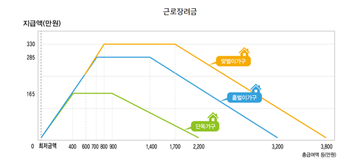 근로장려금 지급가능액