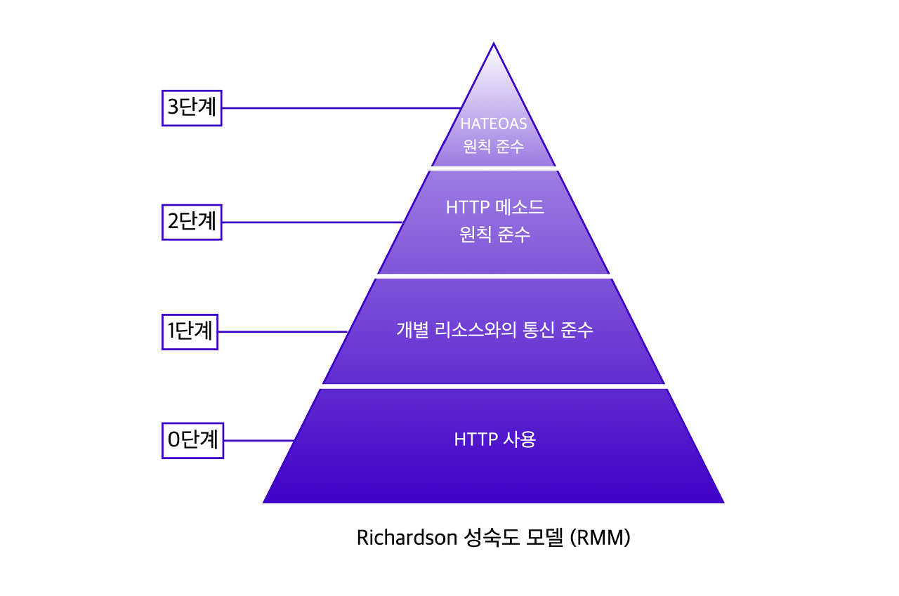  [면접 대비 공부] REST API / REST란? / REST의 구체적인 개념 / 좋은 REST API를 만드는 법1 / CRUD Operation/CS 면접 질문 대비..인데 왜이렇게 많아졌지