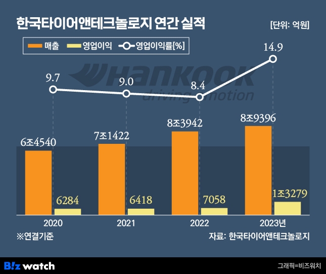 한국타이어앤테크놀로지 연간 실적