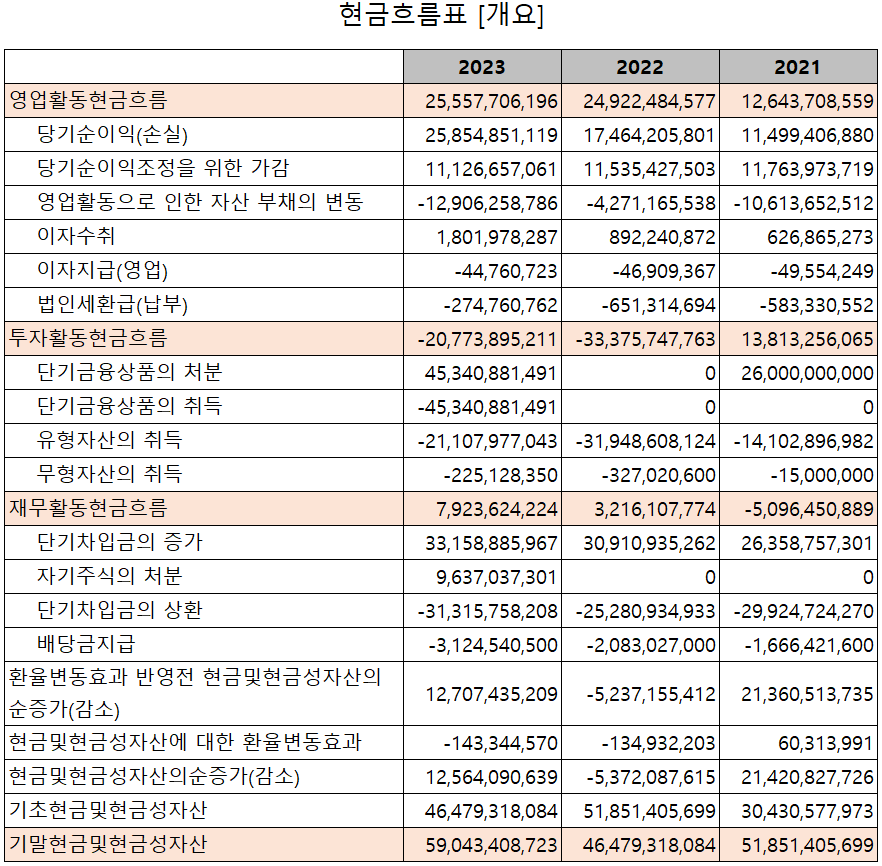 에스앤에스텍 - 현금흐름표