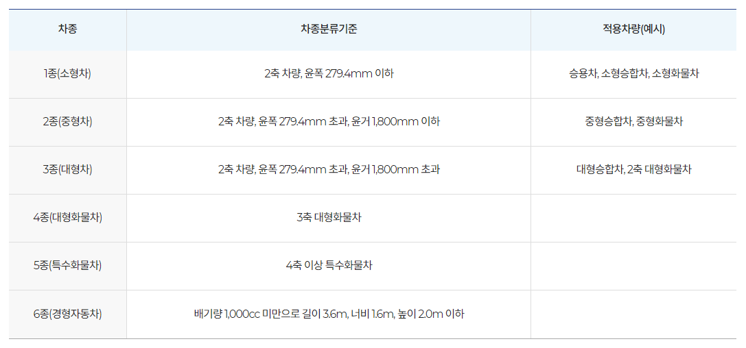 고속도로 통행료 차종구분