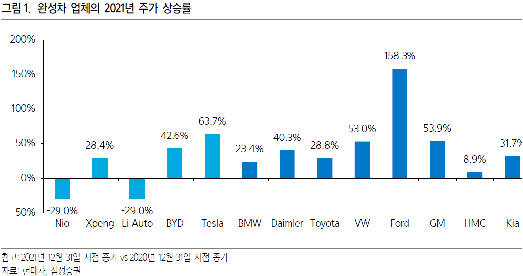  2021년 완성차 업체 주가 상승률