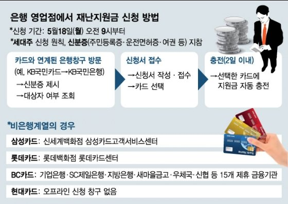  국민은행 재난지원금 이용하는 방법