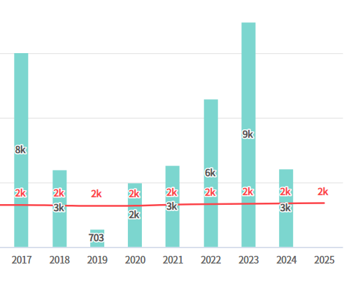 아산시-2017년부터-2025년까지의-입주물량그래프
