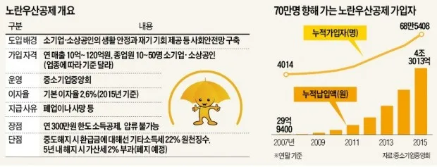 노란우산공제 해지