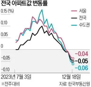 전국아파트값변동률