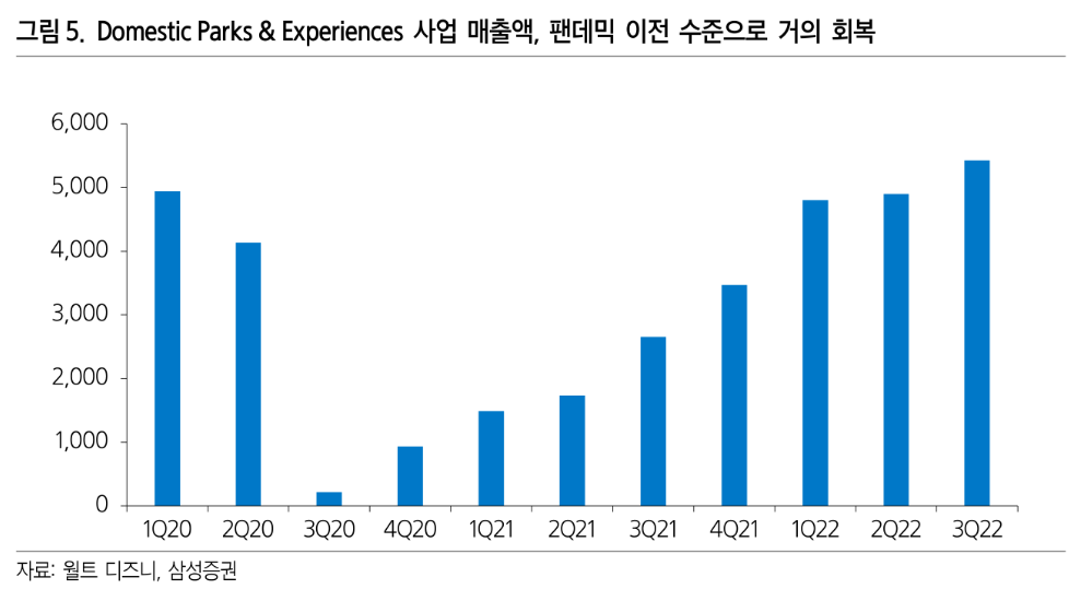 월트 디즈니 주가 전망