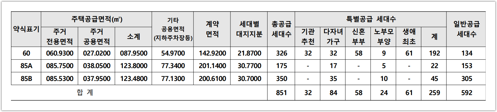 힐스테이트 더웨이브시티 공급세대수