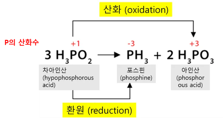 차아인산이 분해되어 포스핀과 아인산을 생성하는 반응은 인의 산화수를 살펴보면 불균등화 반응이다.
