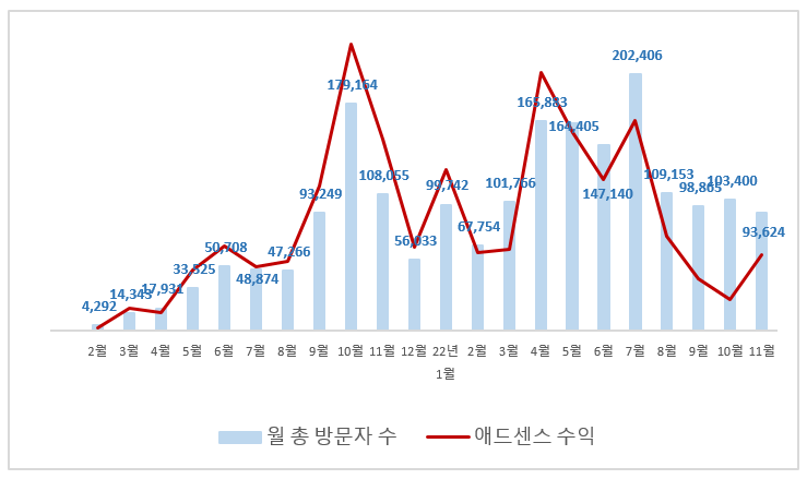 티스토리 애드센스 수익