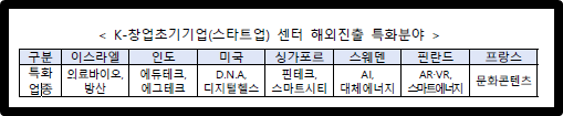 K-창업초기기업(스타트업) 센터 해외진출 특화분야
