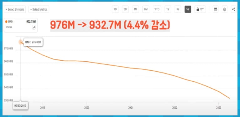 유나이티드헬스그룹 주식수