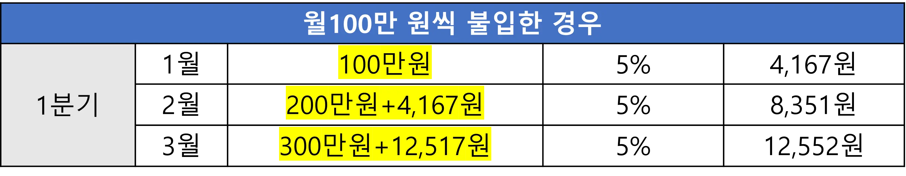 월100만원씩 적립시
