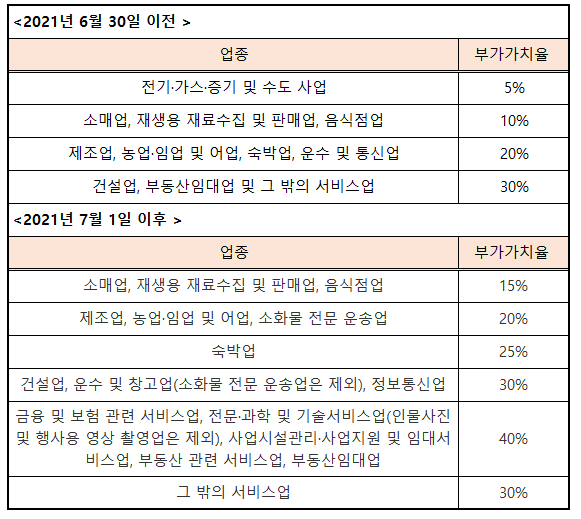 간이과세자의 업종별 부가가치율