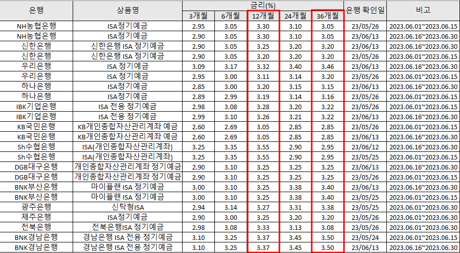 ISA-예금금리