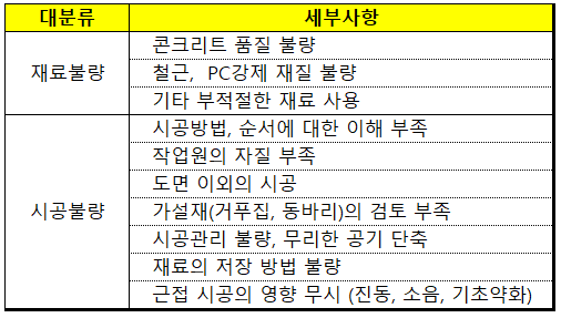 건설업 시공단계 휴먼에러