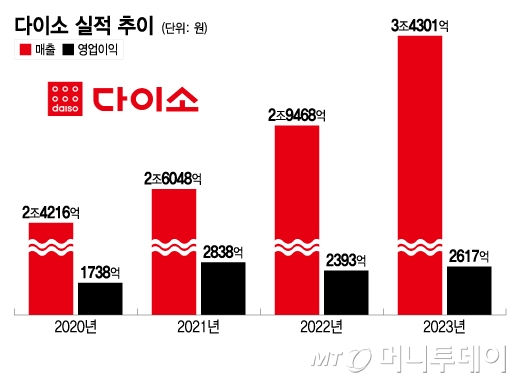 다이소 샤넬