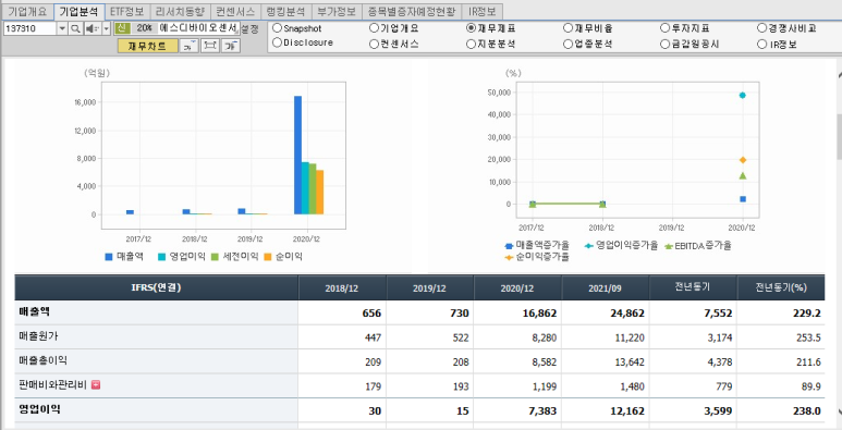 종목 순위 - 에스디바이오센서 매출액 증가율로 본 10