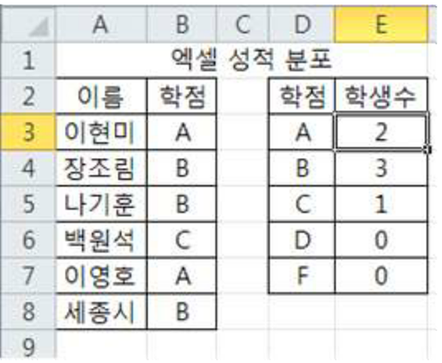 33번 문제 COUNTIF