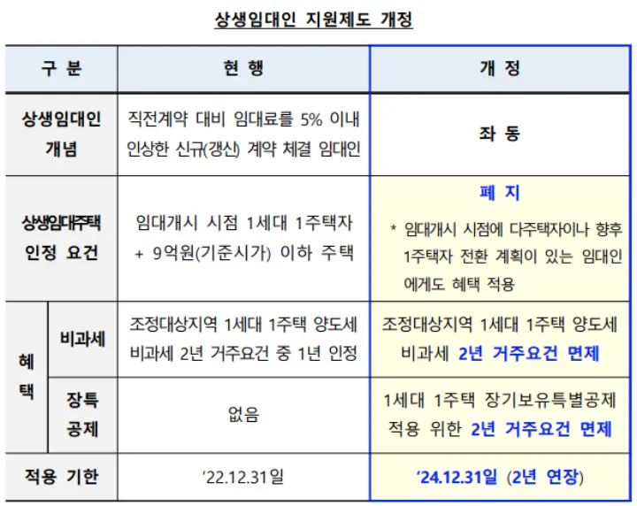  종부세와 상생임대인 양도세 무엇이 변하는 것인가?