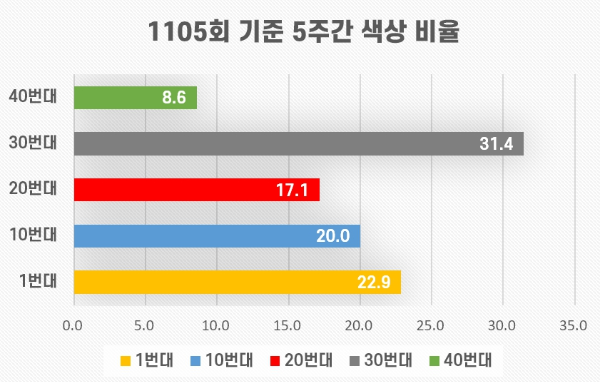 로또번호 색상 번호대 분석