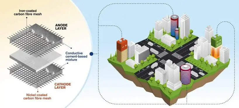 세계 최초 건전지 같은 충전식 시멘트 기반 배터리 개발 this ecological rechargeable battery is integrated into the cement of buildings