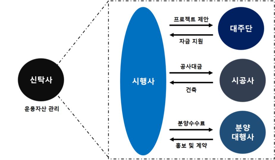 부동산 개발 사업