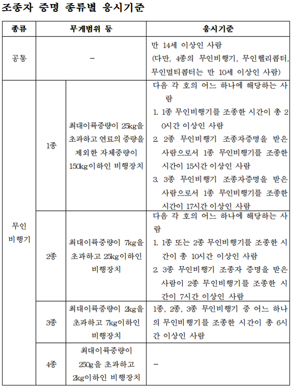 조종자 증명 종류별 응시기준 사진