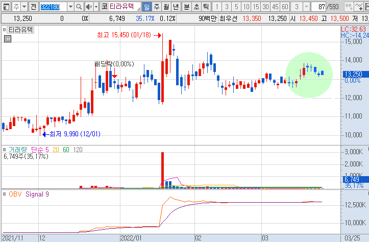 티라유텍-주가-흐름-차트