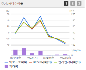 에코프로머티 주가 전망 목표주가 배당금 확인하기