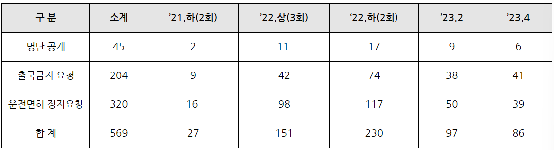 양육비 채무 불이행자 명단