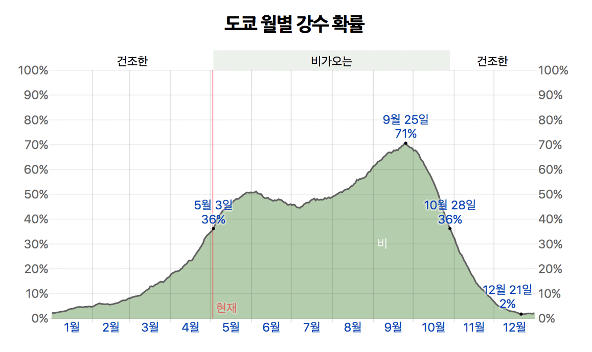 도쿄-월별-강수-확률