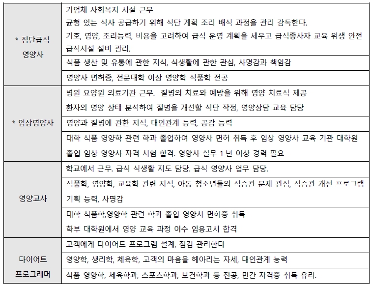 가정과학 영양 관련 직업 세계