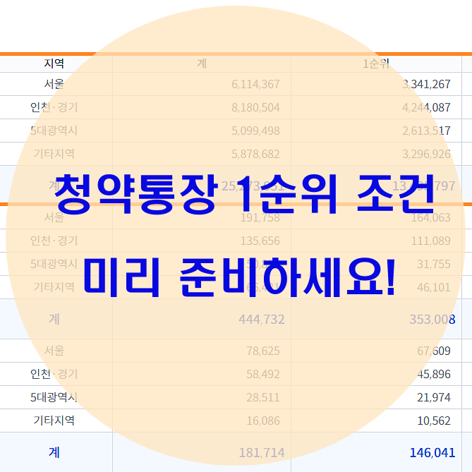 청약통장 1순위 조건 확인하고 미리 준비하세요!