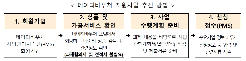 데이터바우처-추진방법