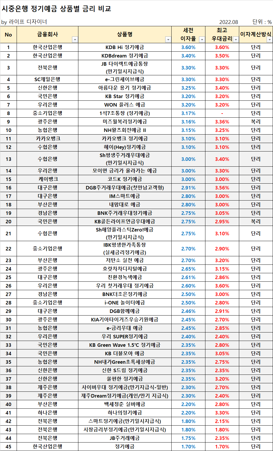 20대 적립금 추천 정기적립금 금리 비교 최신 이율이 높은 곳은? 5