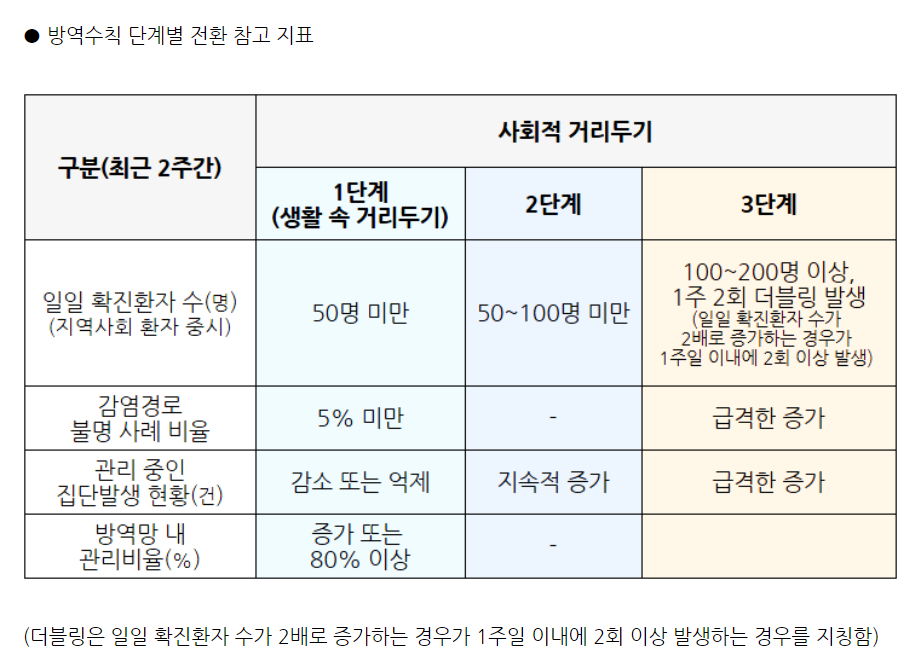 사회적 거리두기 2단계 vs 사회적 거리두기 3단계