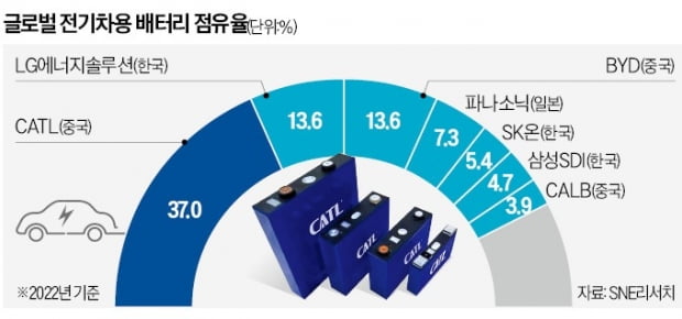 글로벌 전기차용 배터리 점유율