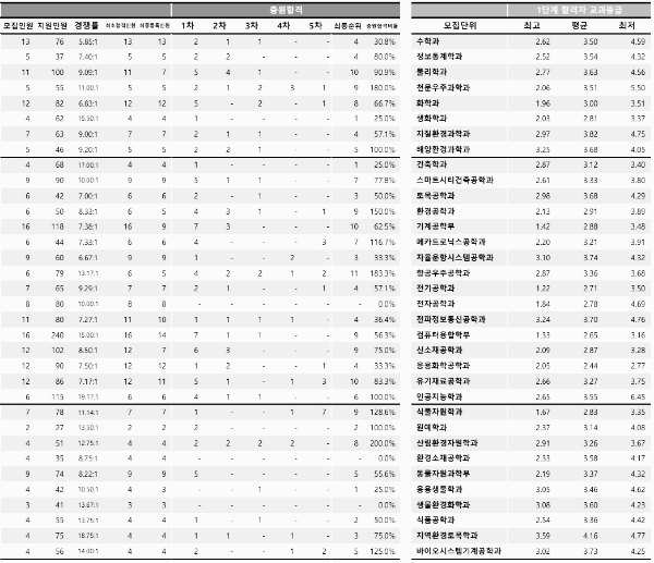 학생부종합전형 I (PRISM인재전형) - 2
