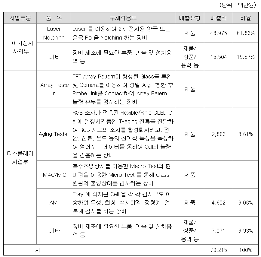 디이엔티 사업 내용