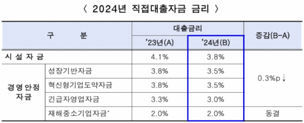 2024년-서울시-직접대출자금-금리-변동표